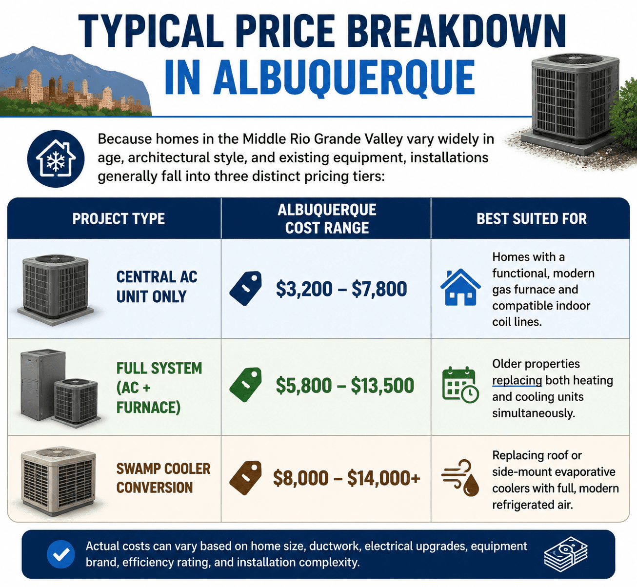 Knowing the Baseline— What Does a New Albuquerque AC System Cost