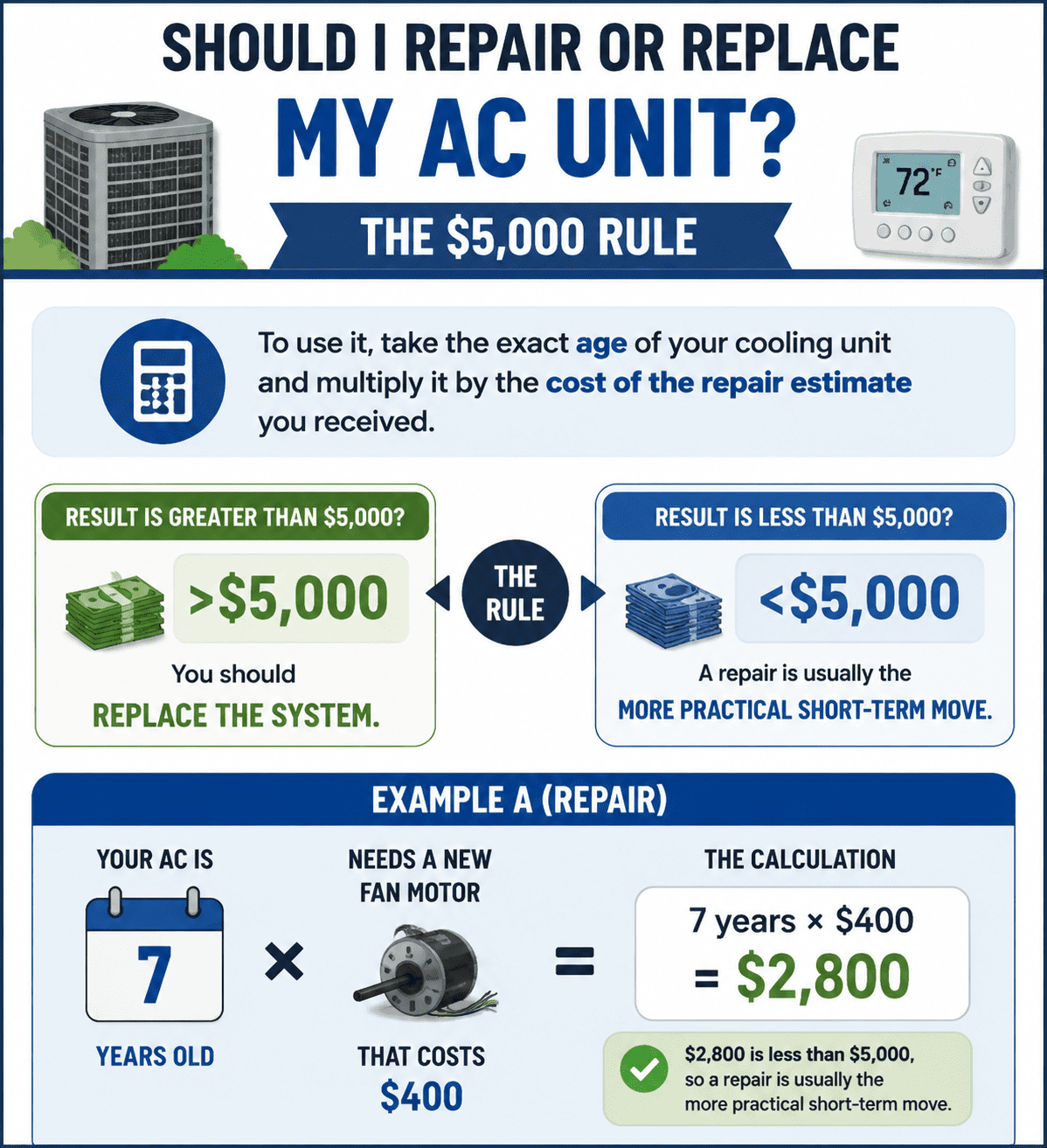 Unbiased Decision Making The 5000 Dollar Rule Example A