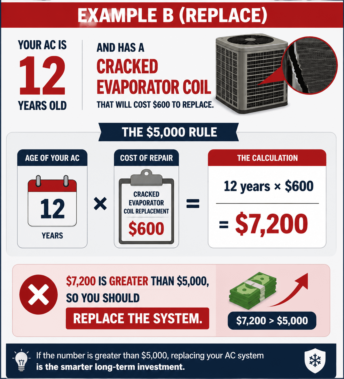 Unbiased Decision Making The 5000 Dollar Rule - Example B